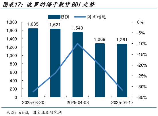 各位网友请教一下波罗的海干散货BDI走势