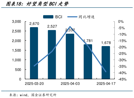 咨询大家好望角型BCI走势