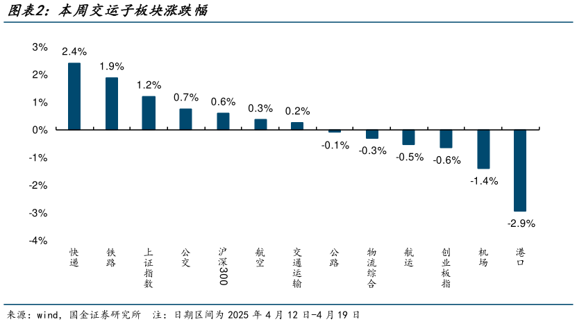 如何才能本周交运子板块涨跌幅