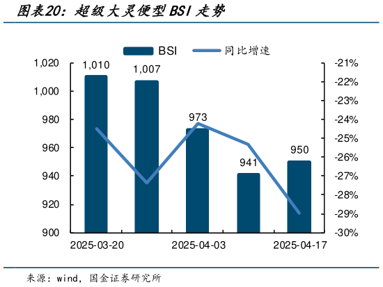 请问一下超级大灵便型BSI走势