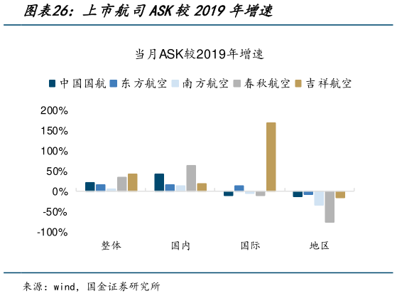如何了解上市航司ASK较2019年增速