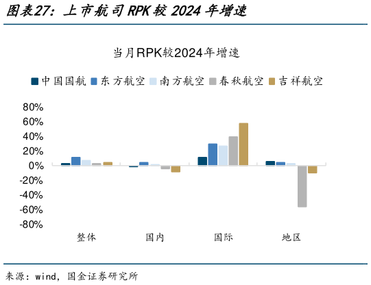 想问下各位网友上市航司RPK较2024年增速