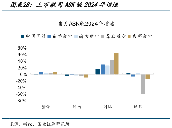 如何解释上市航司ASK较2024年增速