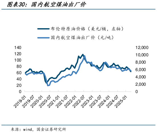 咨询下各位国内航空煤油出厂价