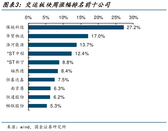 请问一下交运板块周涨幅排名前十公司