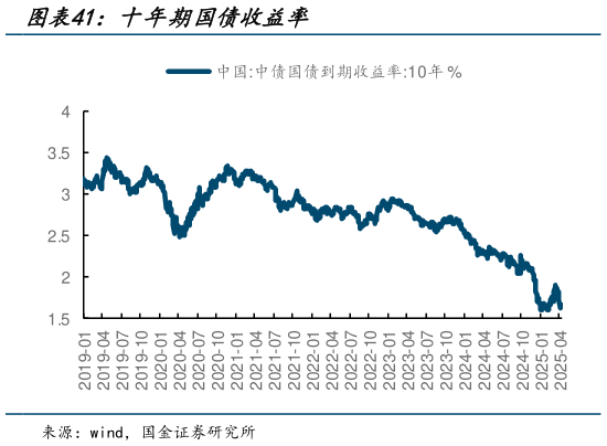 想问下各位网友十年期国债收益率