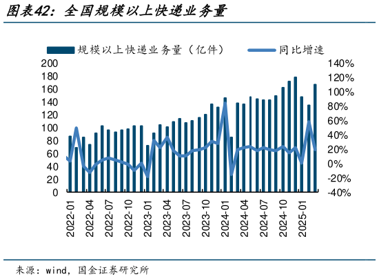 想关注一下全国规模以上快递业务量