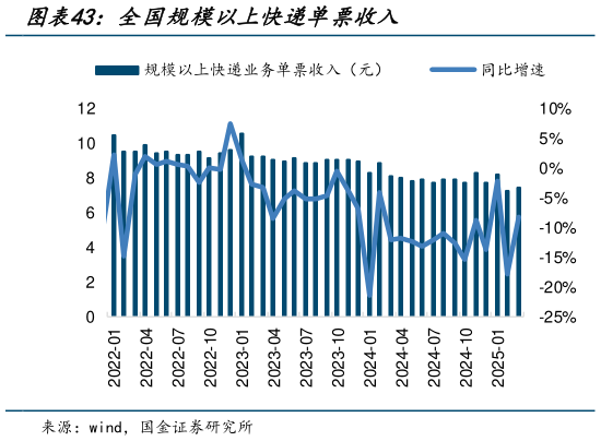 如何了解全国规模以上快递单票收入