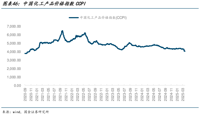 如何解释中国化工产品价格指数CCPI