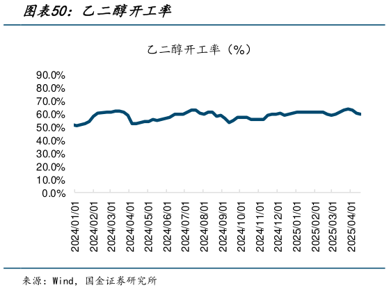 如何了解乙二醇开工率