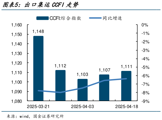 我想了解一下出口集运CCFI走势