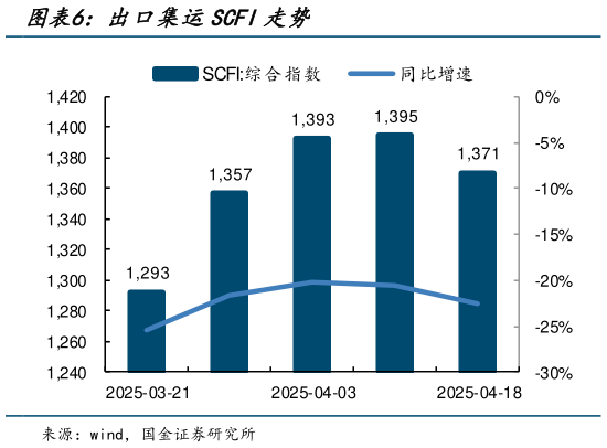 如何了解出口集运SCFI走势