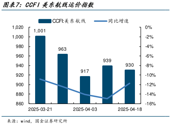 谁能回答CCFI美东航线运价指数