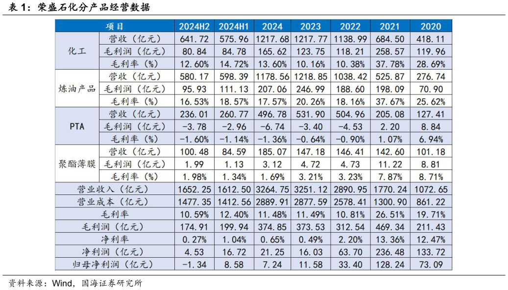 想问下各位网友荣盛石化分产品经营数据