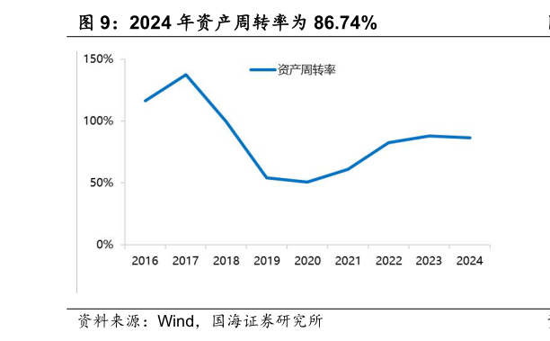 各位网友请教一下2024 年资产周转率为 86.74%
