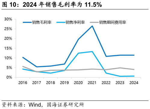 谁能回答2024 年销售毛利率为 11.5%
