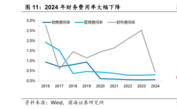 如何了解2024 年财务费用率大幅下降
