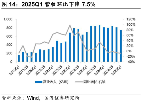 请问一下2025Q1 营收环比下降 7.5%