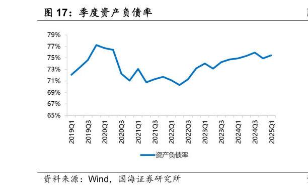 想关注一下季度资产负债率