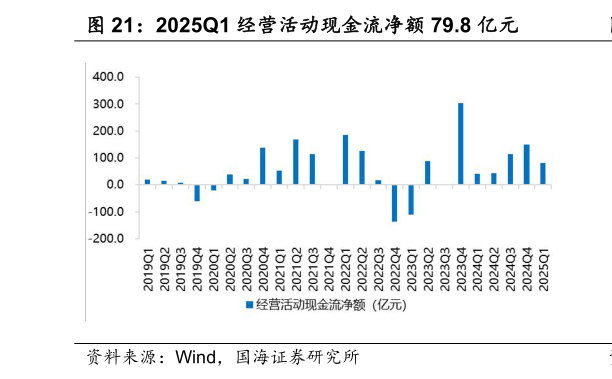 咨询大家2025Q1 经营活动现金流净额 79.8 亿元