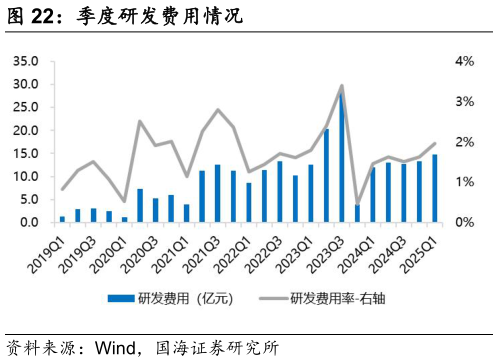 如何才能季度研发费用情况