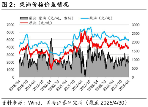 怎样理解柴油价格价差情况