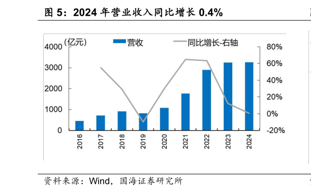 谁能回答2024 年营业收入同比增长 0.4%