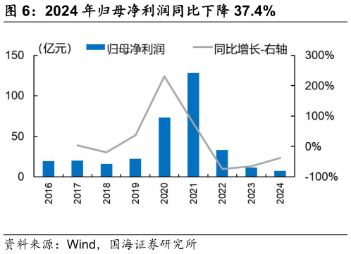 谁能回答2024 年归母净利润同比下降 37.4%