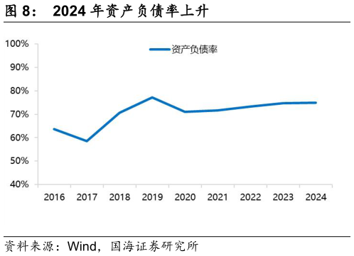 想关注一下2024 年资产负债率上升