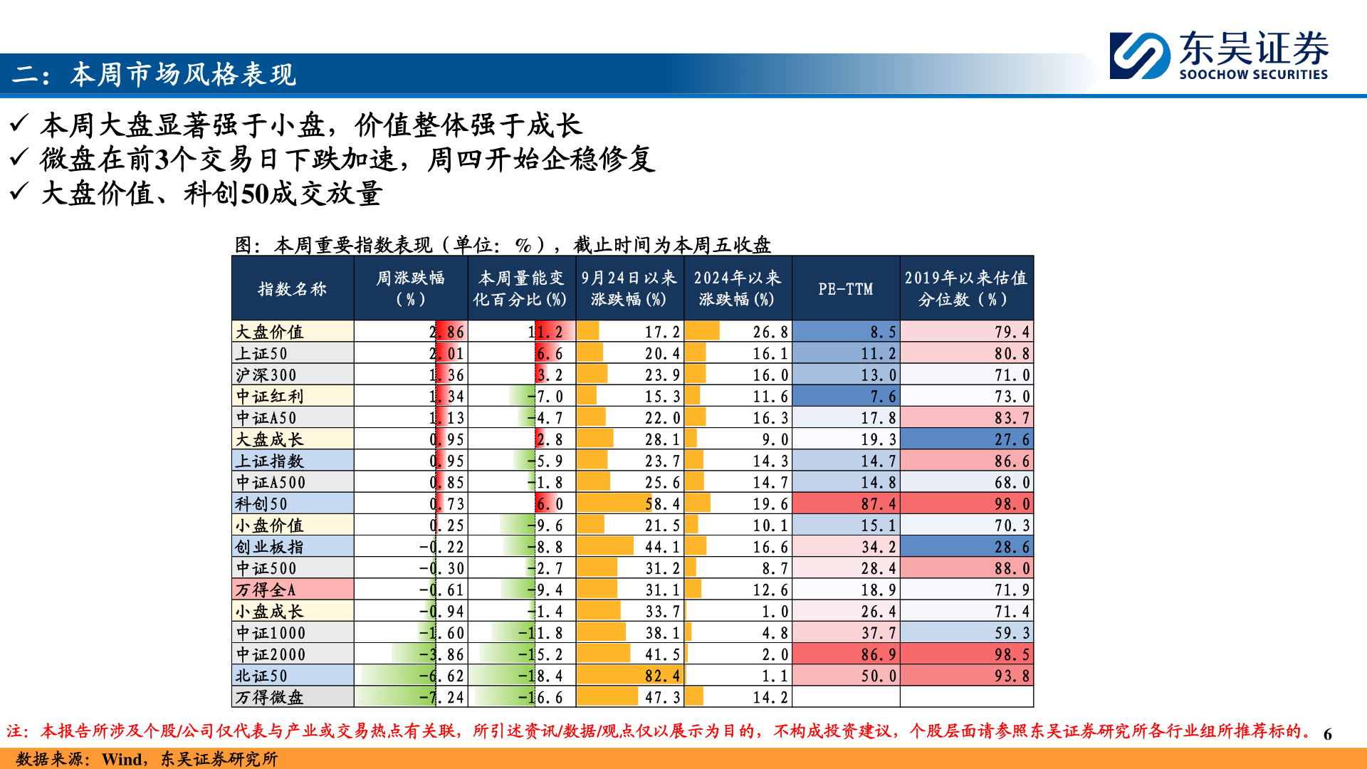 如何解释二：本周市场风格表现?