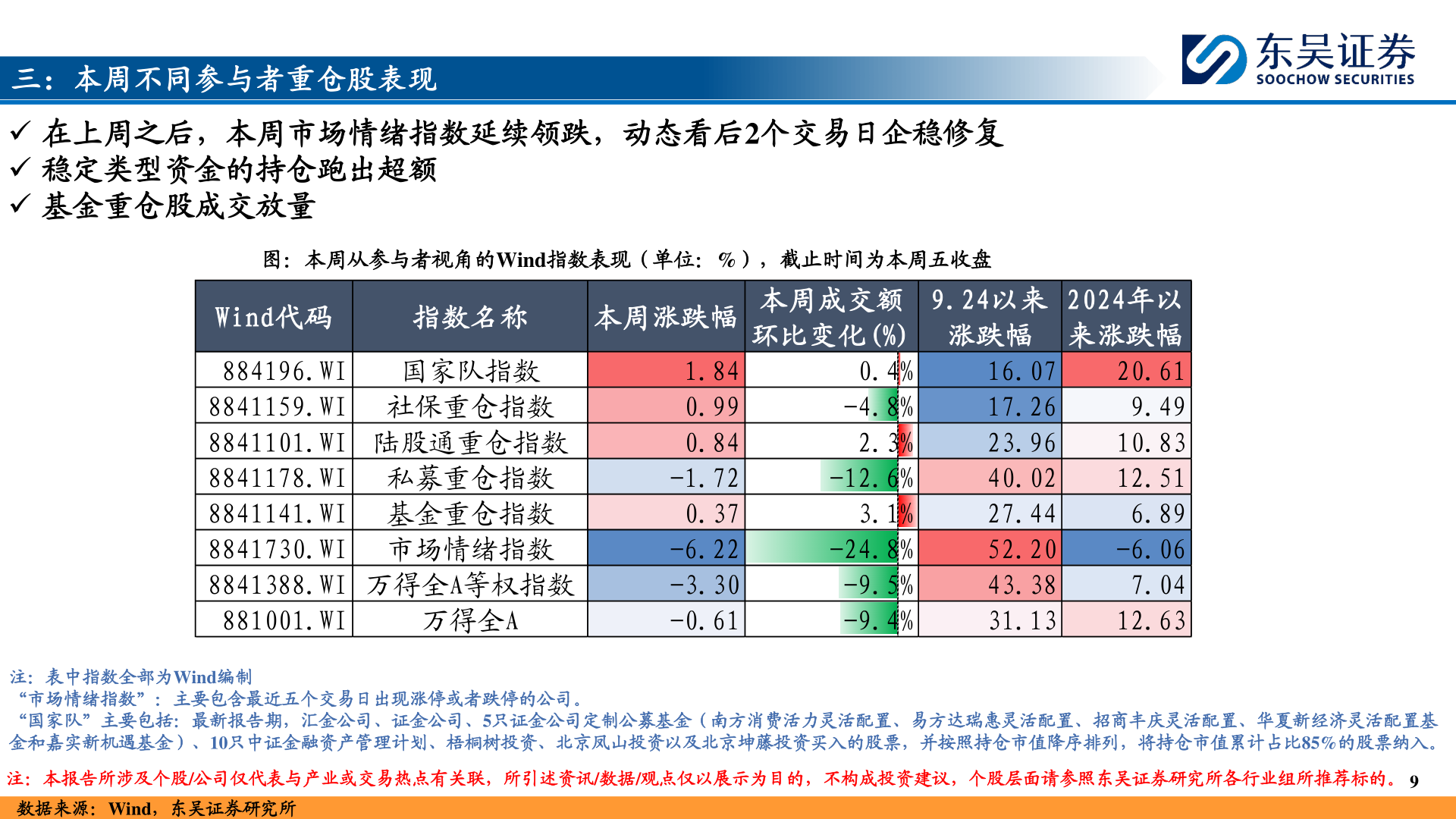 你知道三：本周不同参与者重仓股表现?