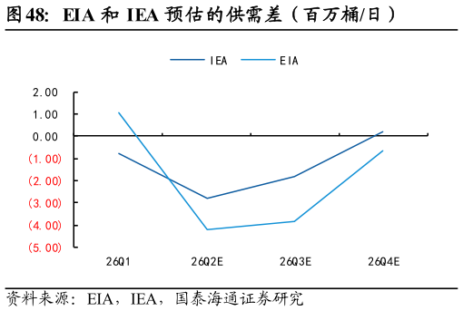 如何了解EIA 和 IEA 预估的供需差（百万桶日）