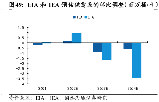 如何看待EIA 和 IEA 预估供需差的环比调整（百万桶日）