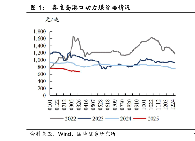 如何了解秦皇岛港口动力煤价格情况