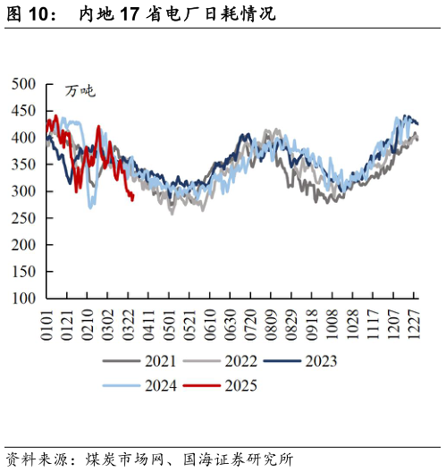 咨询下各位内地 17 省电厂日耗情况