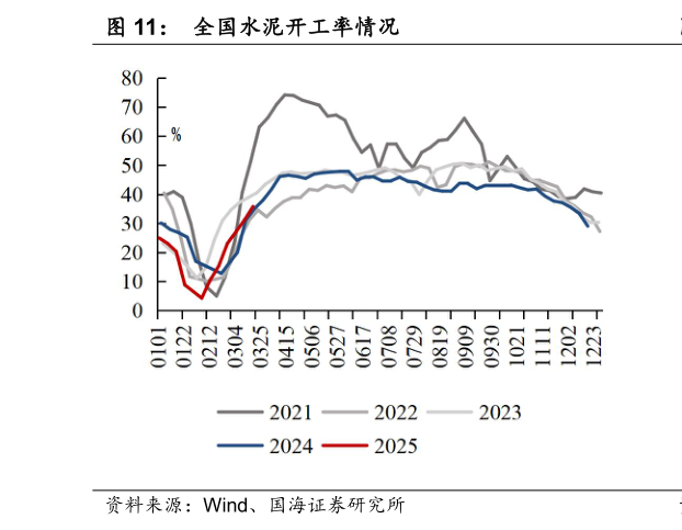 咨询大家全国水泥开工率情况