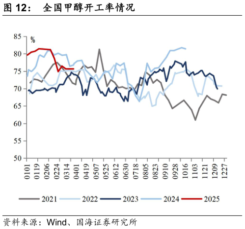 如何了解全国甲醇开工率情况