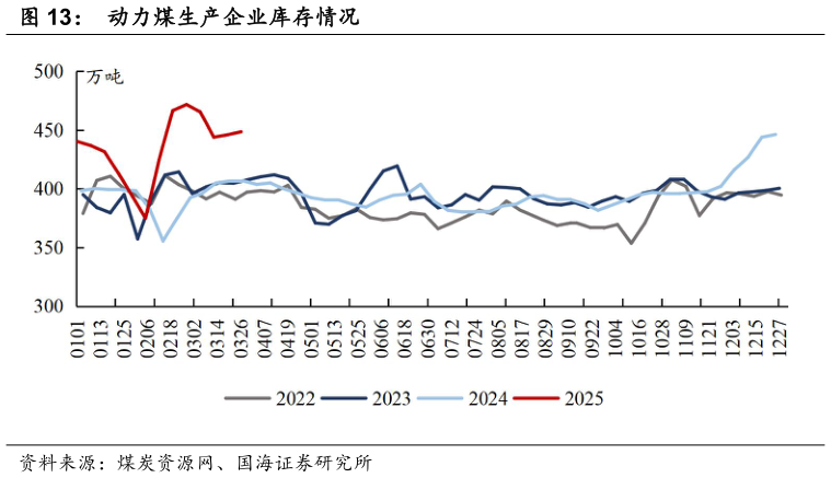 咨询下各位动力煤生产企业库存情况
