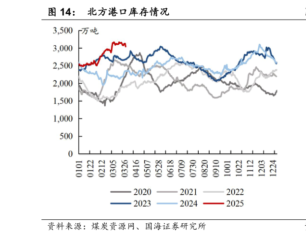 如何看待北方港口库存情况