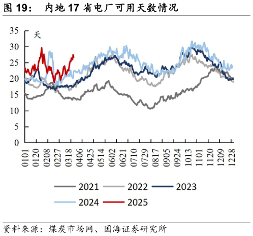 咨询下各位内地 17 省电厂可用天数情况