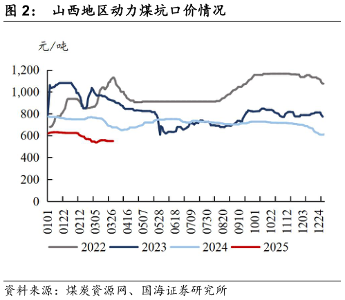 咨询下各位山西地区动力煤坑口价情况