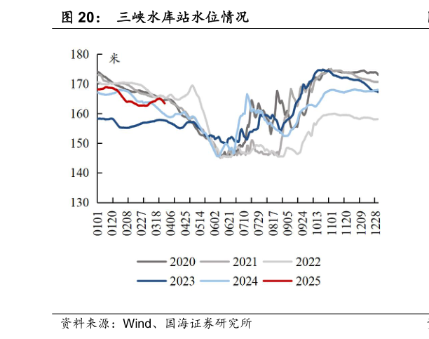 谁知道三峡水库站水位情况