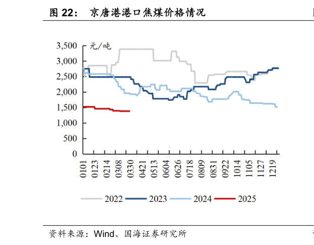 如何解释京唐港港口焦煤价格情况