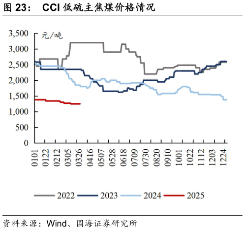 如何解释CCI 低硫主焦煤价格情况