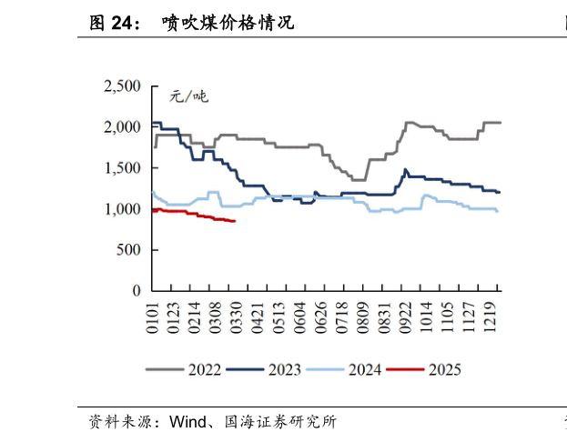 谁能回答喷吹煤价格情况