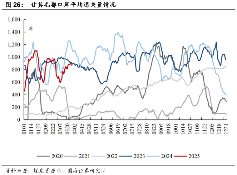 你知道甘其毛都口岸平均通关量情况