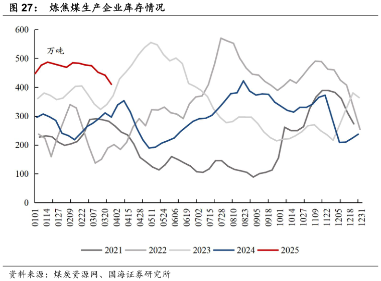 想问下各位网友炼焦煤生产企业库存情况