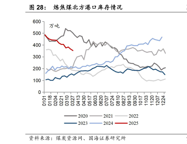 如何了解炼焦煤北方港口库存情况