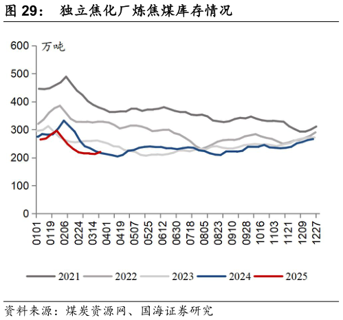 如何解释独立焦化厂炼焦煤库存情况