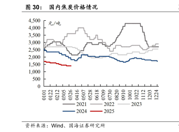 想关注一下国内焦炭价格情况